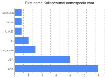 Given name Kaliaperumal