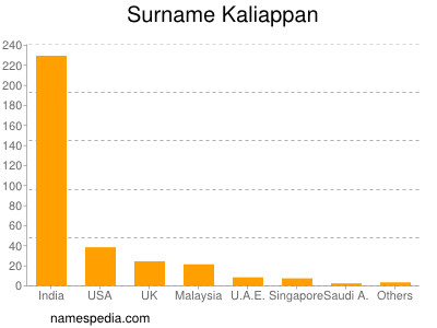 Familiennamen Kaliappan