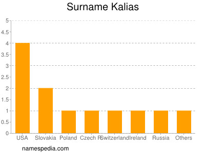 Familiennamen Kalias