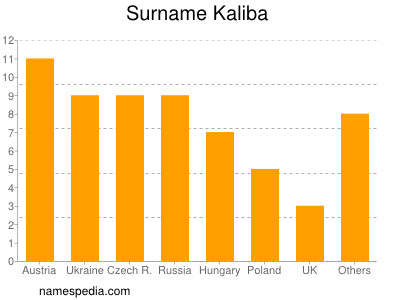 Familiennamen Kaliba