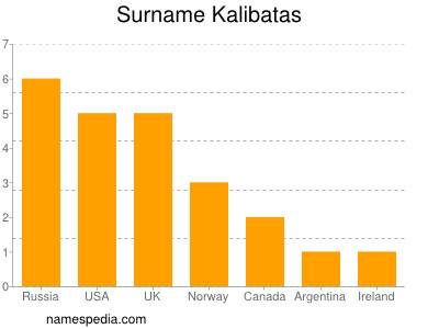 Surname Kalibatas