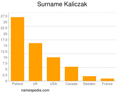 Familiennamen Kaliczak