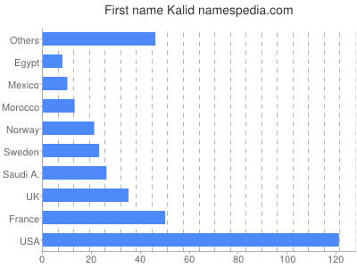 Vornamen Kalid