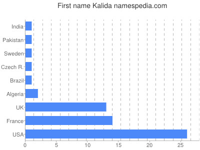 prenom Kalida