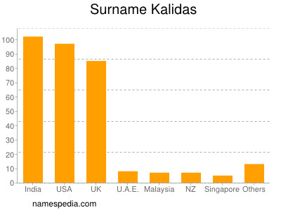 Familiennamen Kalidas