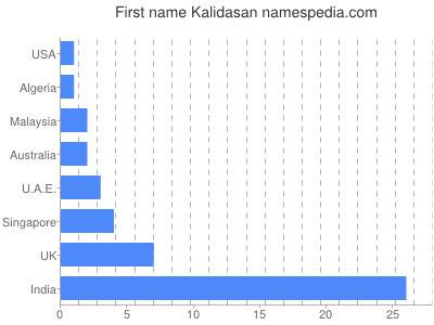 Vornamen Kalidasan