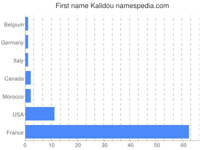 Vornamen Kalidou
