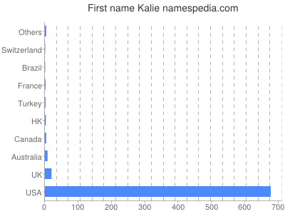 Vornamen Kalie