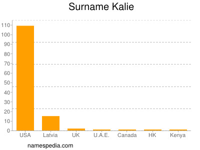 Familiennamen Kalie