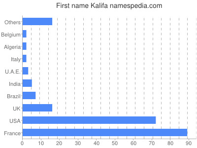 Vornamen Kalifa