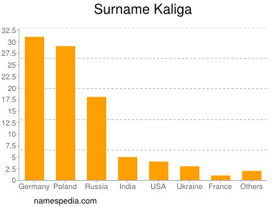 Familiennamen Kaliga