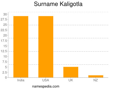 Familiennamen Kaligotla