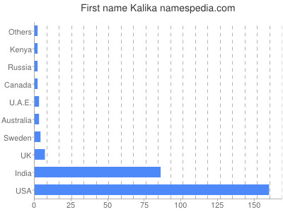 Vornamen Kalika