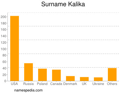 Familiennamen Kalika