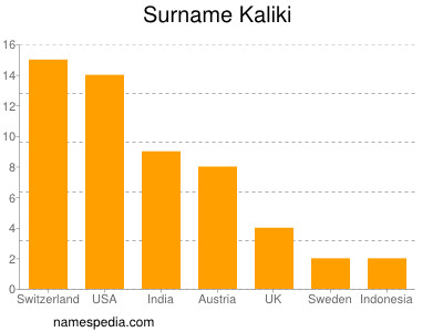 Familiennamen Kaliki