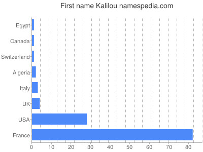 Vornamen Kalilou