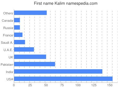 Vornamen Kalim