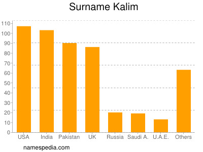 Familiennamen Kalim