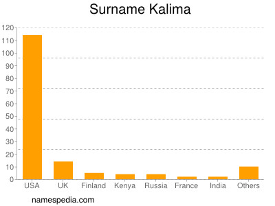 Familiennamen Kalima