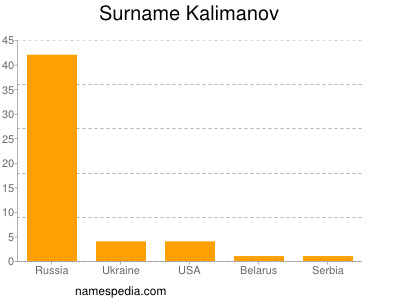Familiennamen Kalimanov