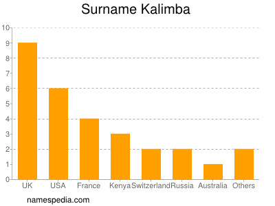 Familiennamen Kalimba