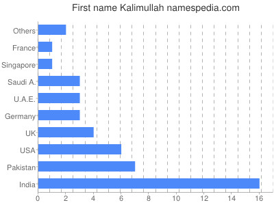 Vornamen Kalimullah