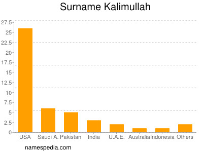 Familiennamen Kalimullah