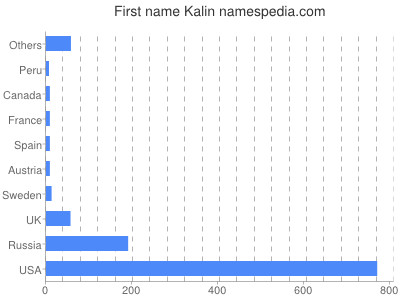 Vornamen Kalin