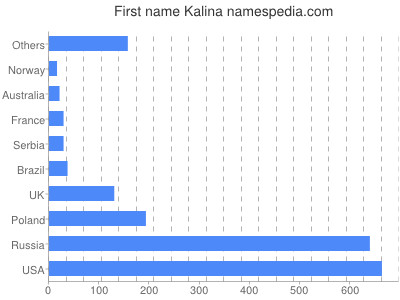 Given name Kalina