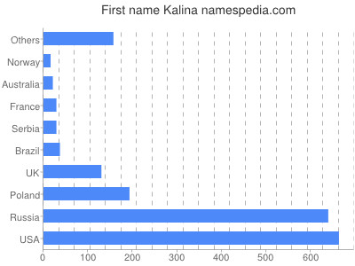 prenom Kalina