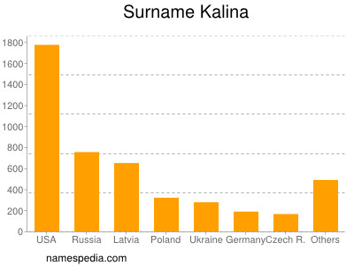 Familiennamen Kalina