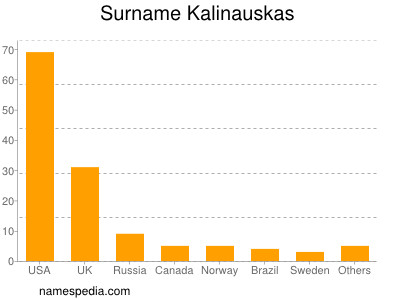 Familiennamen Kalinauskas