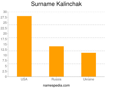 Familiennamen Kalinchak