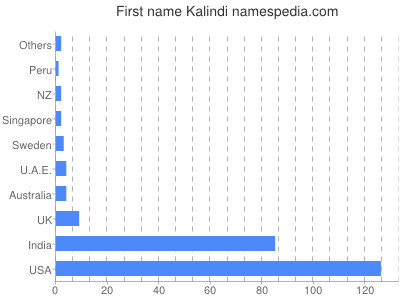 Vornamen Kalindi