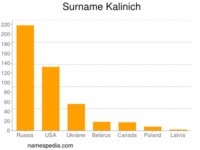 Familiennamen Kalinich
