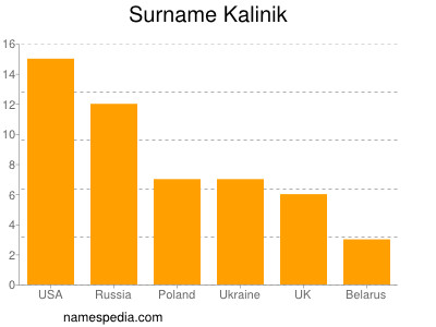 Familiennamen Kalinik