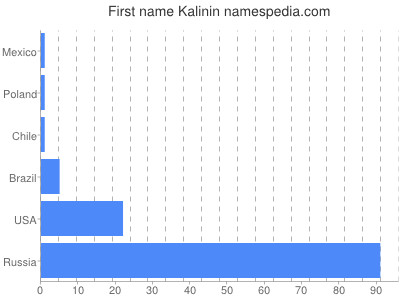 prenom Kalinin
