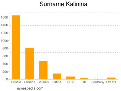 Familiennamen Kalinina