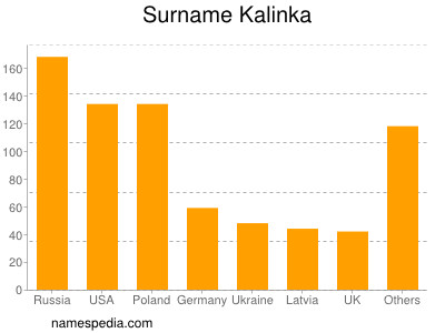 Familiennamen Kalinka