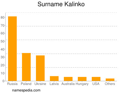 Familiennamen Kalinko