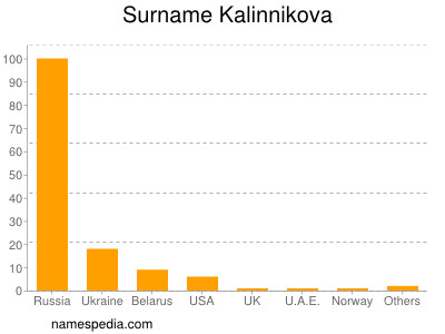 Familiennamen Kalinnikova