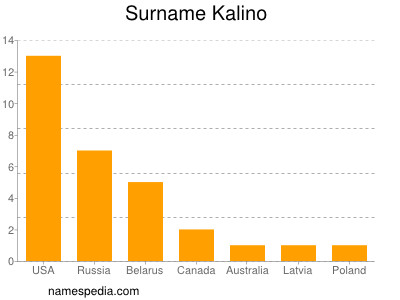 Familiennamen Kalino