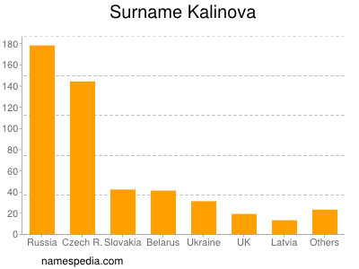 Familiennamen Kalinova