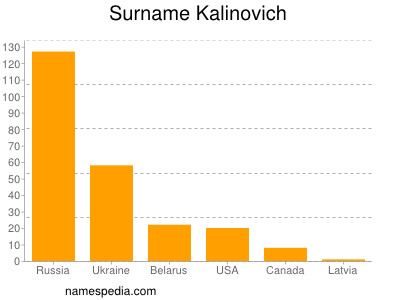 Familiennamen Kalinovich