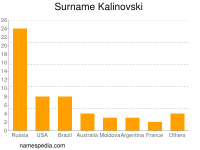 Familiennamen Kalinovski