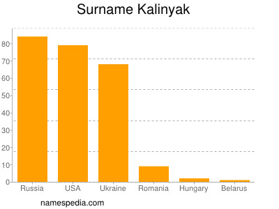 Familiennamen Kalinyak