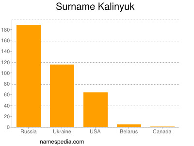 Familiennamen Kalinyuk