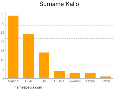 Familiennamen Kalio