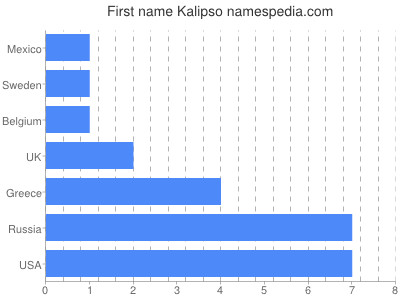 Vornamen Kalipso