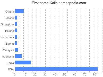 Given name Kalis